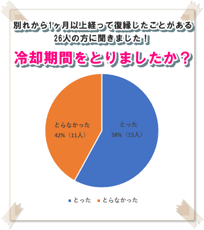 元彼と復縁までの期間 3ヶ月って早い方 数年後ってあり みんなの復縁体験談 復縁のしっぽ