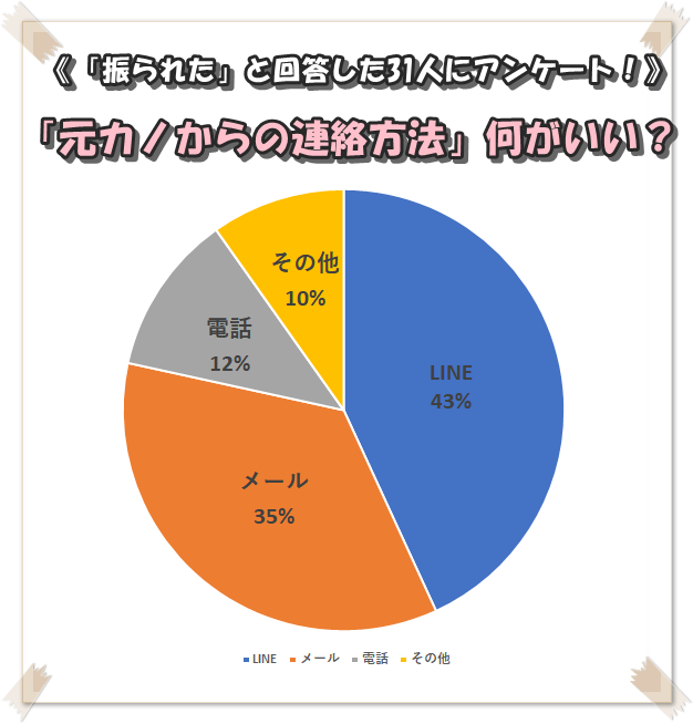 元彼に連絡したい 男性50人に聞いた どんな内容だったら返信する 復縁のしっぽ