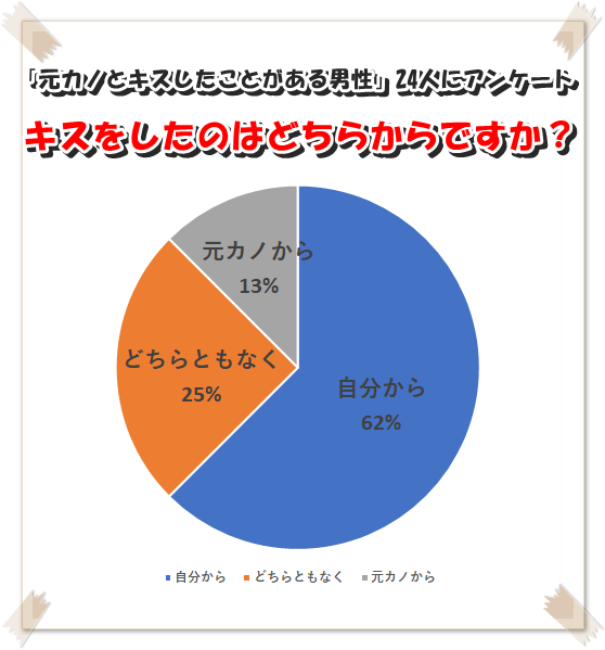 元彼にキスされた その心理を男性50人にアンケート 復縁のしっぽ